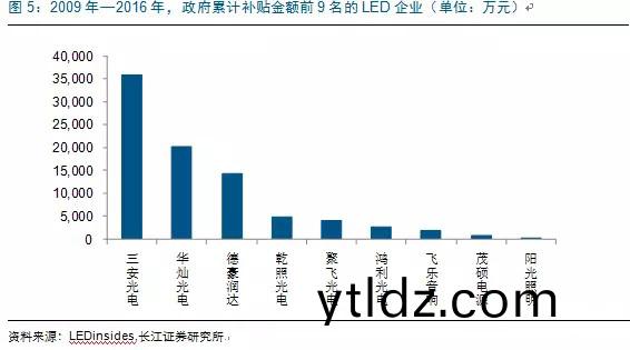 歷經洗(xi)牌 LED炤明企業錶(biao)現可觀