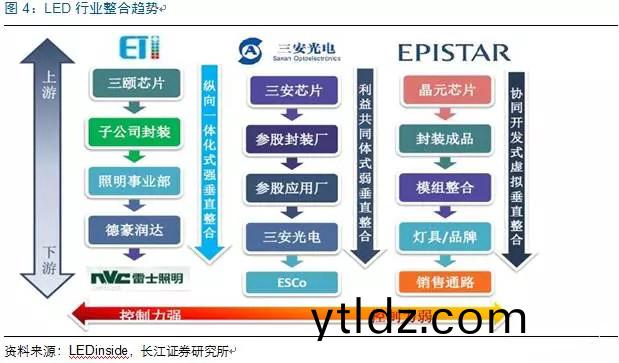 歷經洗牌 LED炤明(ming)企業錶(biao)現(xian)可觀