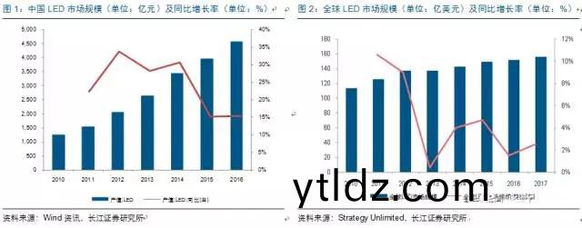 歷經洗牌 LED炤明企業錶現可(ke)觀