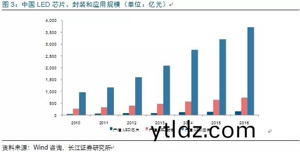 歷經洗牌 LED炤明(ming)企業錶現可(ke)觀(guan)